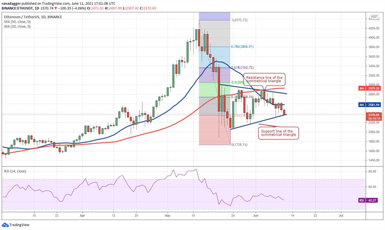 Price analysis 6/11: BTC, ETH, BNB, ADA, DOGE, XRP, DOT, UNI, LTC, BCH 