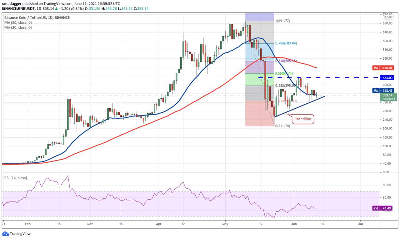 Price analysis 6/11: BTC, ETH, BNB, ADA, DOGE, XRP, DOT, UNI, LTC, BCH 