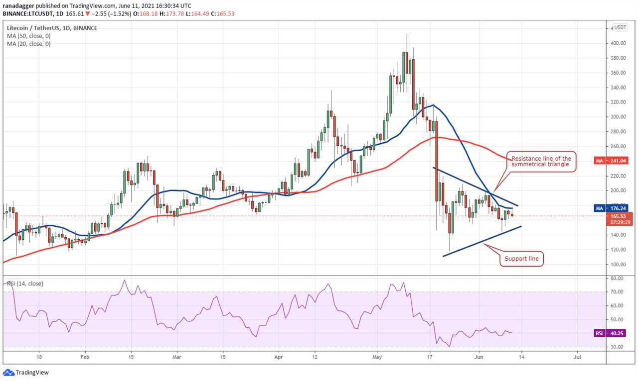 Price analysis 6/11: BTC, ETH, BNB, ADA, DOGE, XRP, DOT, UNI, LTC, BCH 