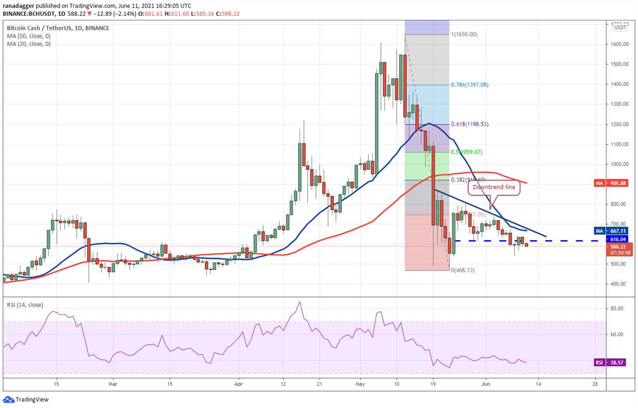 Price analysis 6/11: BTC, ETH, BNB, ADA, DOGE, XRP, DOT, UNI, LTC, BCH 