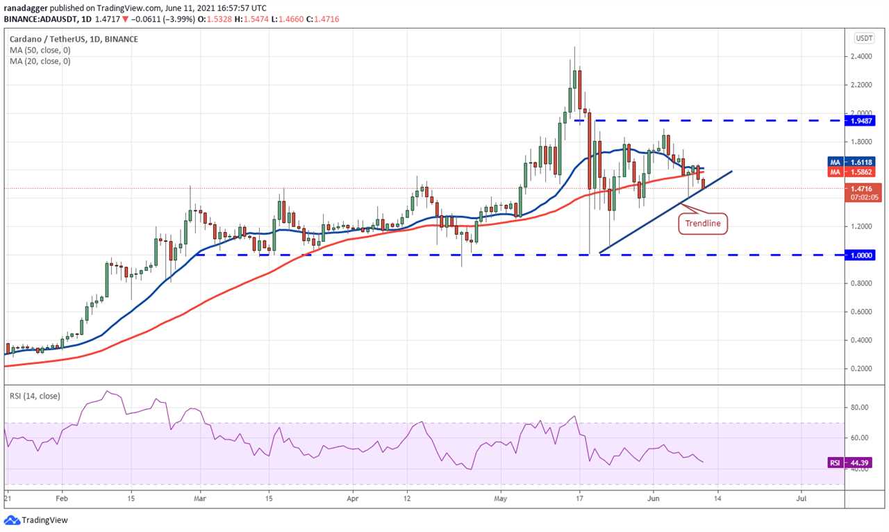 Price analysis 6/11: BTC, ETH, BNB, ADA, DOGE, XRP, DOT, UNI, LTC, BCH 