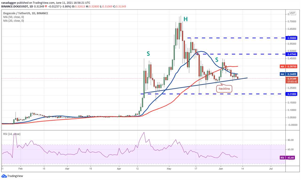 Price analysis 6/11: BTC, ETH, BNB, ADA, DOGE, XRP, DOT, UNI, LTC, BCH 