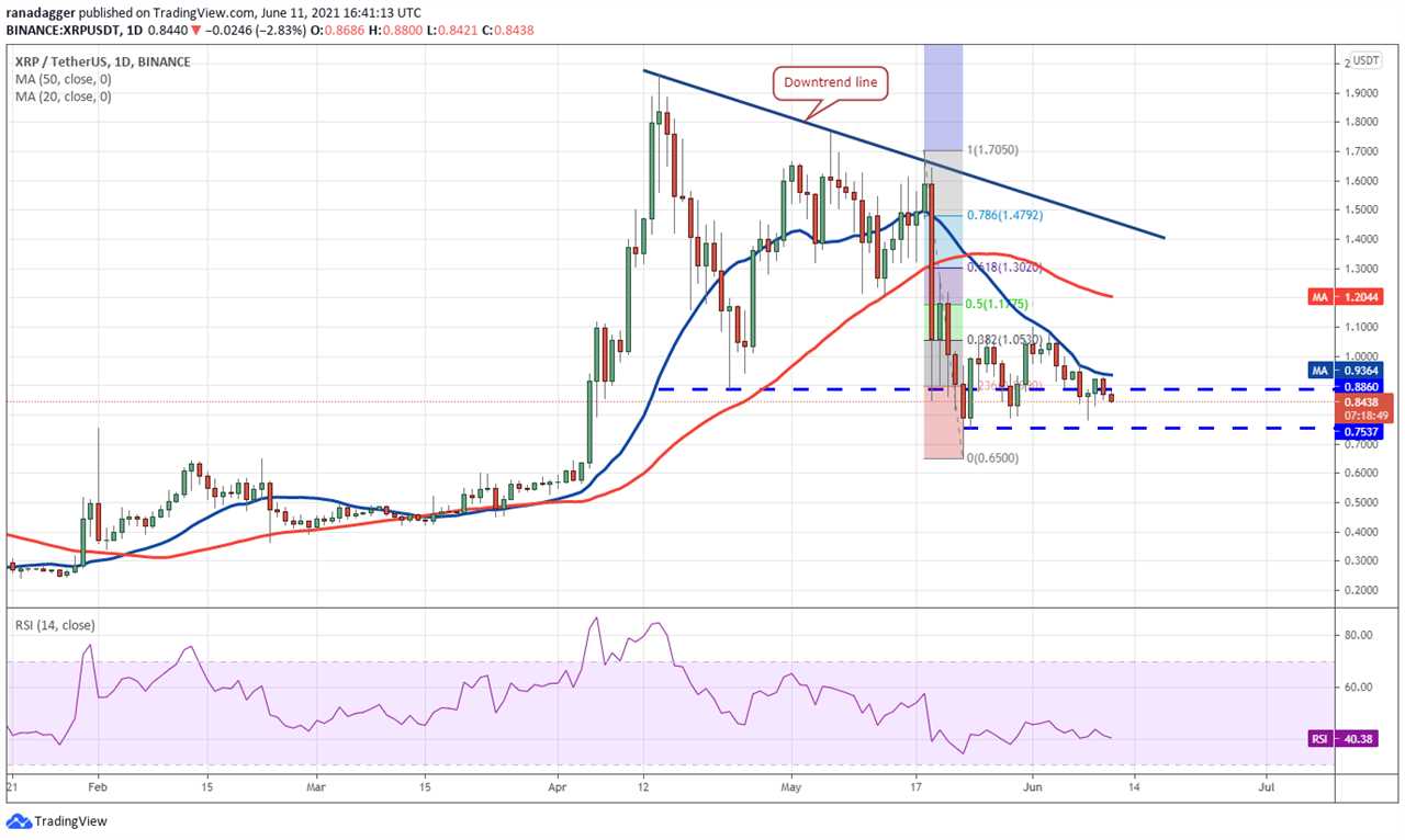 Price analysis 6/11: BTC, ETH, BNB, ADA, DOGE, XRP, DOT, UNI, LTC, BCH 