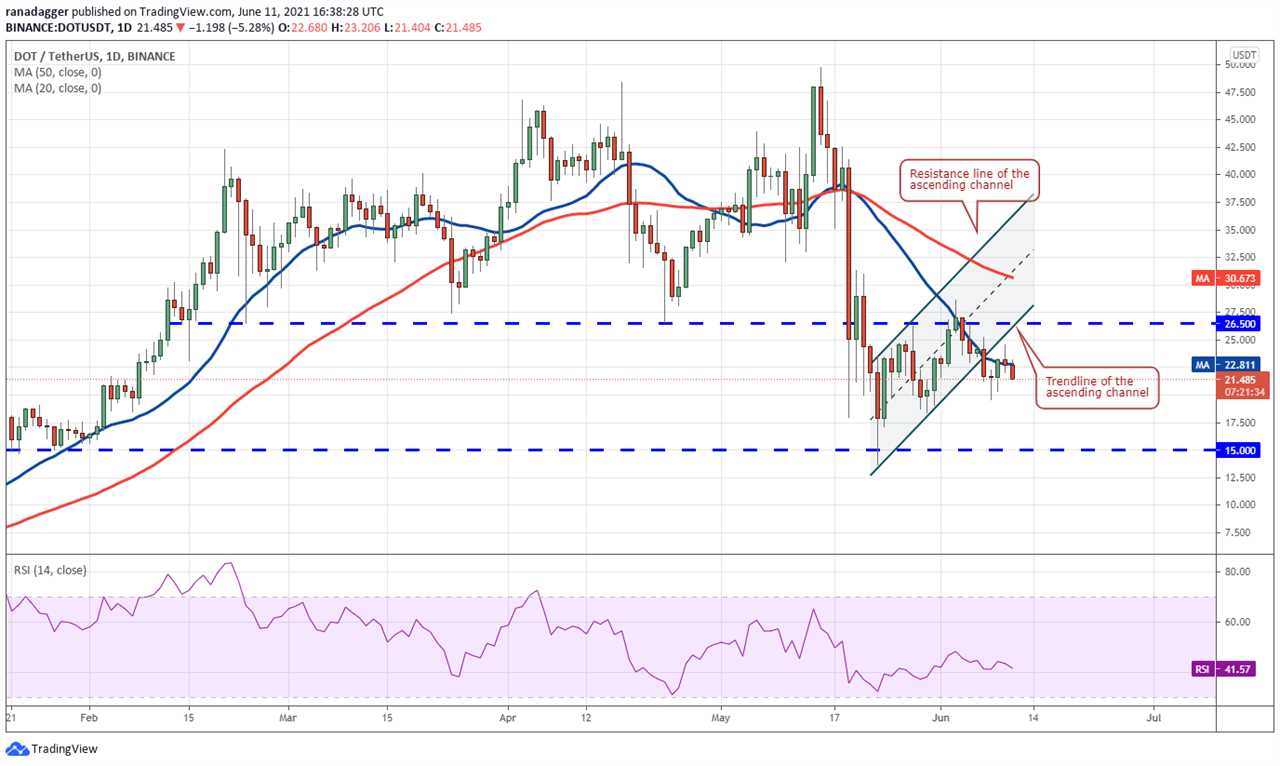 Price analysis 6/11: BTC, ETH, BNB, ADA, DOGE, XRP, DOT, UNI, LTC, BCH 