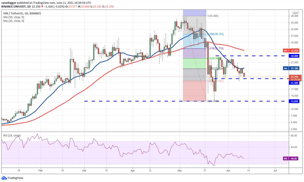 Price analysis 6/11: BTC, ETH, BNB, ADA, DOGE, XRP, DOT, UNI, LTC, BCH 