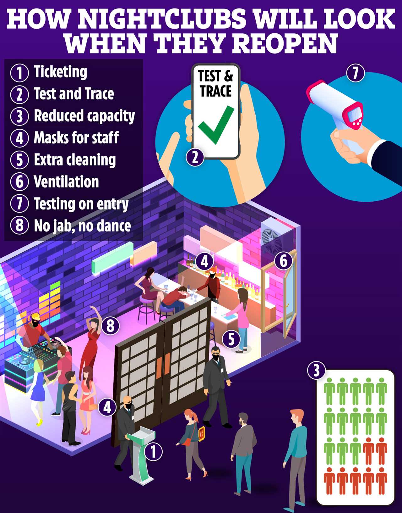 How nightclubs will look when they reopen including temperature checks and capacity limits