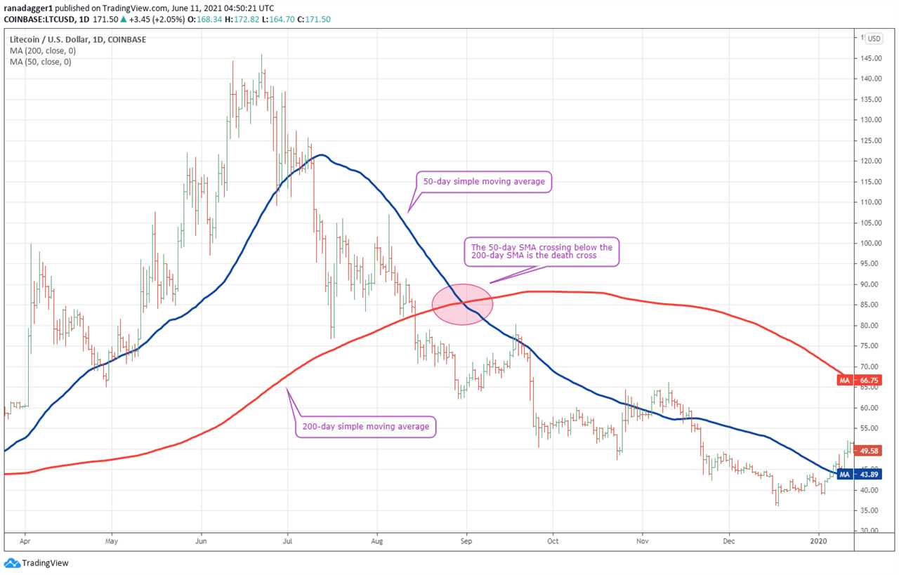 Here’s how Bitcoin’s impending death cross could be a contrarian buy signal