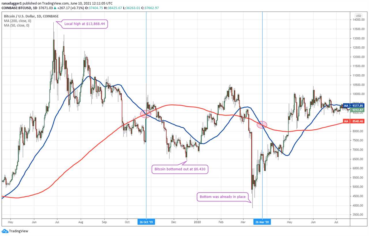 Here’s how Bitcoin’s impending death cross could be a contrarian buy signal