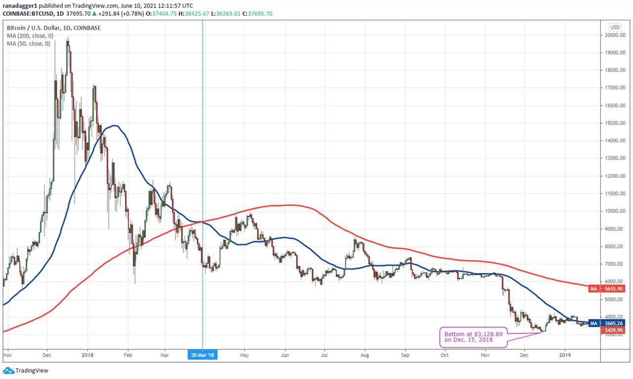 Here’s how Bitcoin’s impending death cross could be a contrarian buy signal