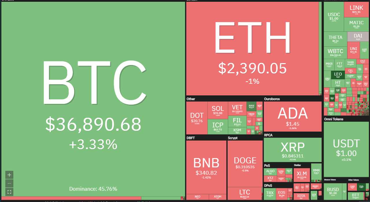 Top 5 cryptocurrencies to watch this week: BTC, AAVE, KSM, ALGO, TFUEL