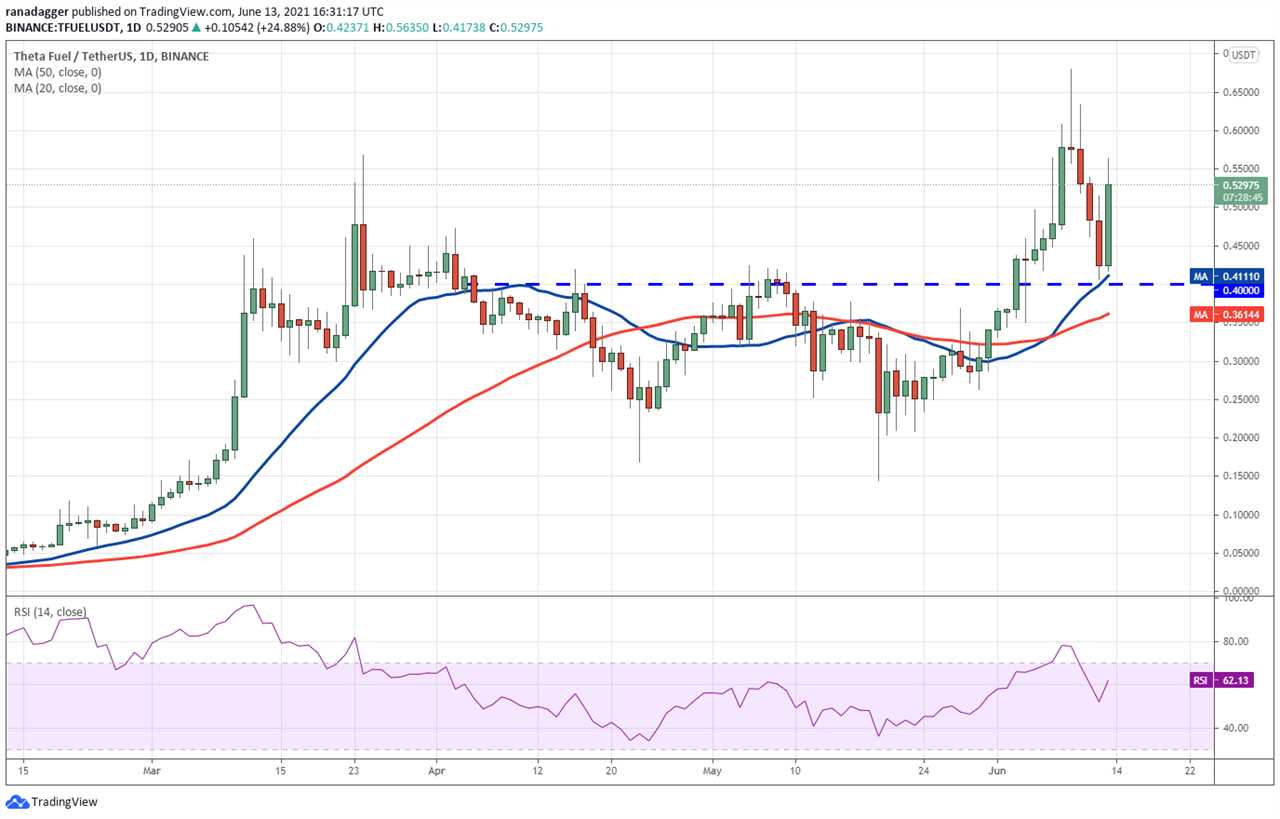 Top 5 cryptocurrencies to watch this week: BTC, AAVE, KSM, ALGO, TFUEL