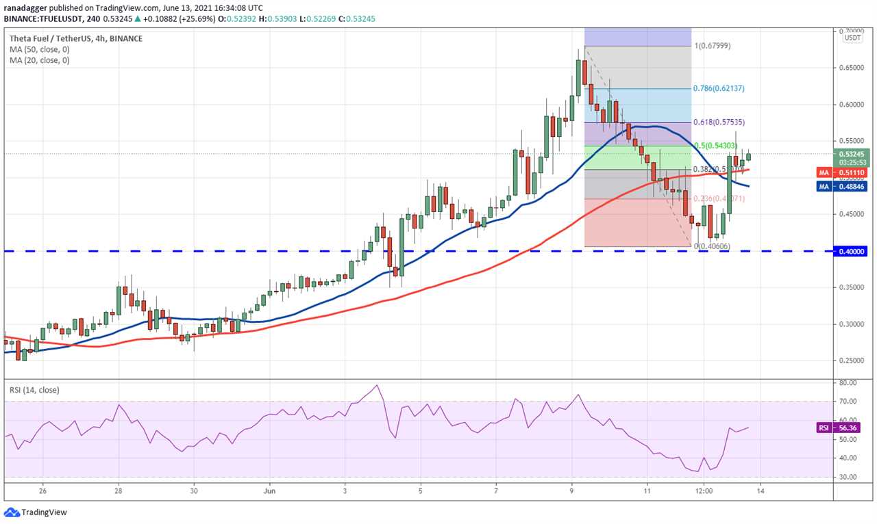 Top 5 cryptocurrencies to watch this week: BTC, AAVE, KSM, ALGO, TFUEL