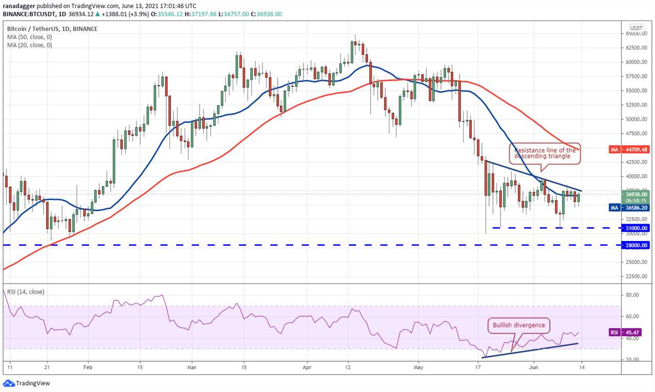 Top 5 cryptocurrencies to watch this week: BTC, AAVE, KSM, ALGO, TFUEL