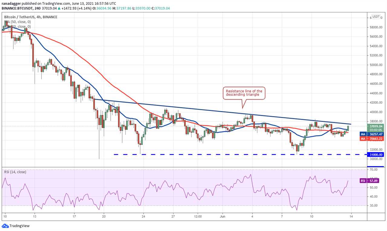 Top 5 cryptocurrencies to watch this week: BTC, AAVE, KSM, ALGO, TFUEL