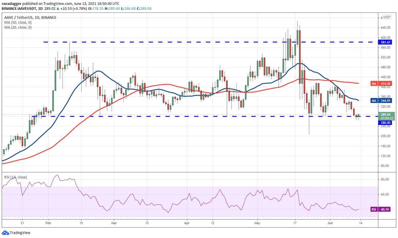 Top 5 cryptocurrencies to watch this week: BTC, AAVE, KSM, ALGO, TFUEL