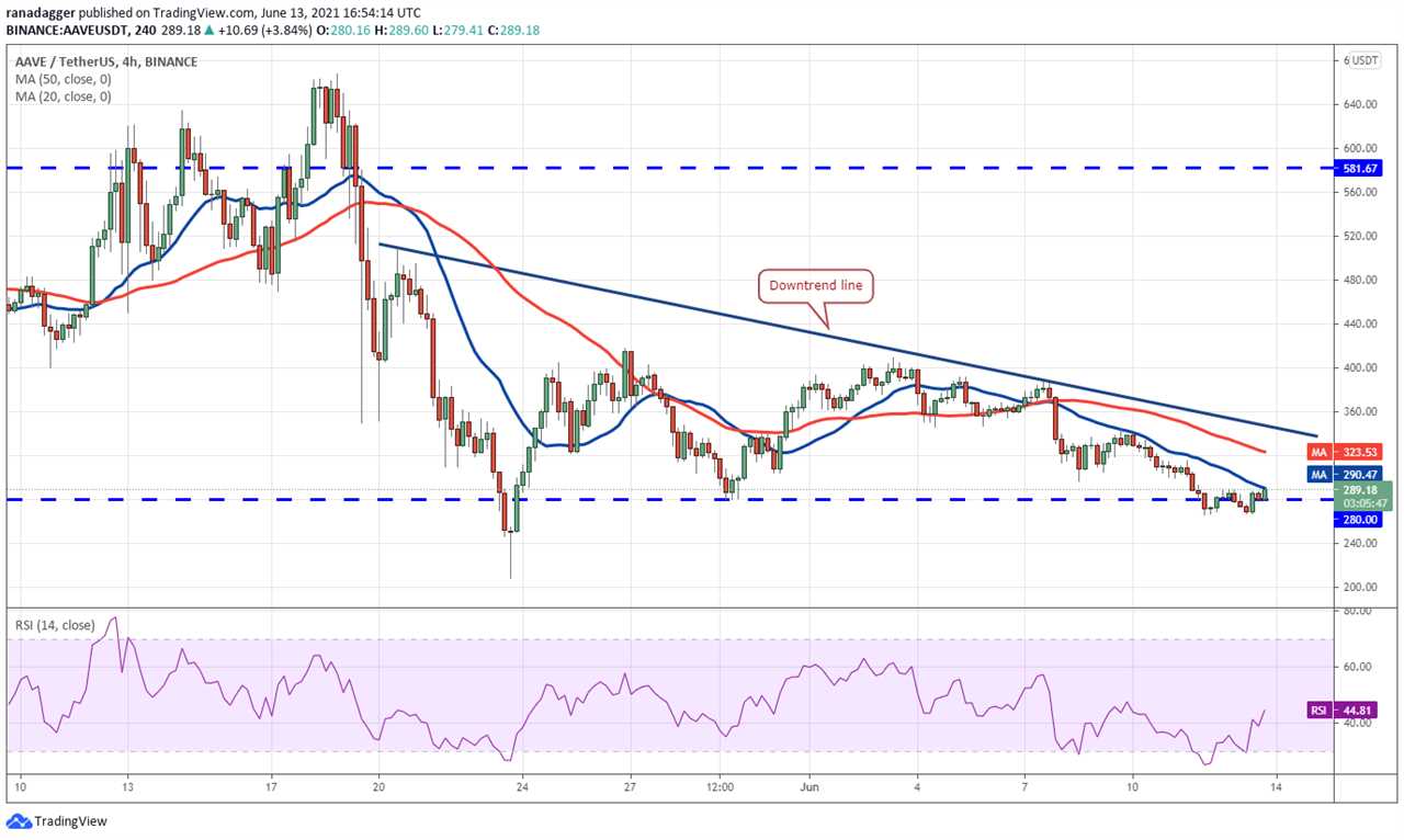 Top 5 cryptocurrencies to watch this week: BTC, AAVE, KSM, ALGO, TFUEL