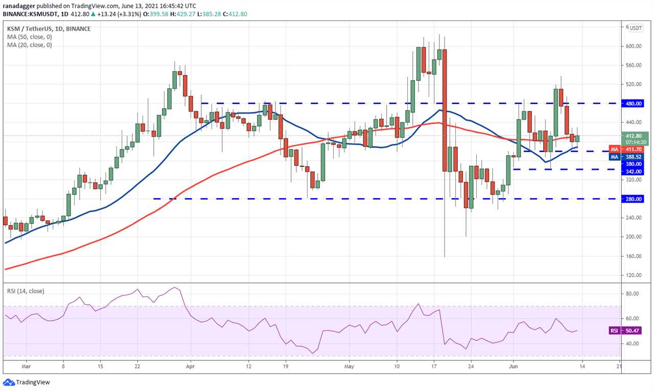 Top 5 cryptocurrencies to watch this week: BTC, AAVE, KSM, ALGO, TFUEL