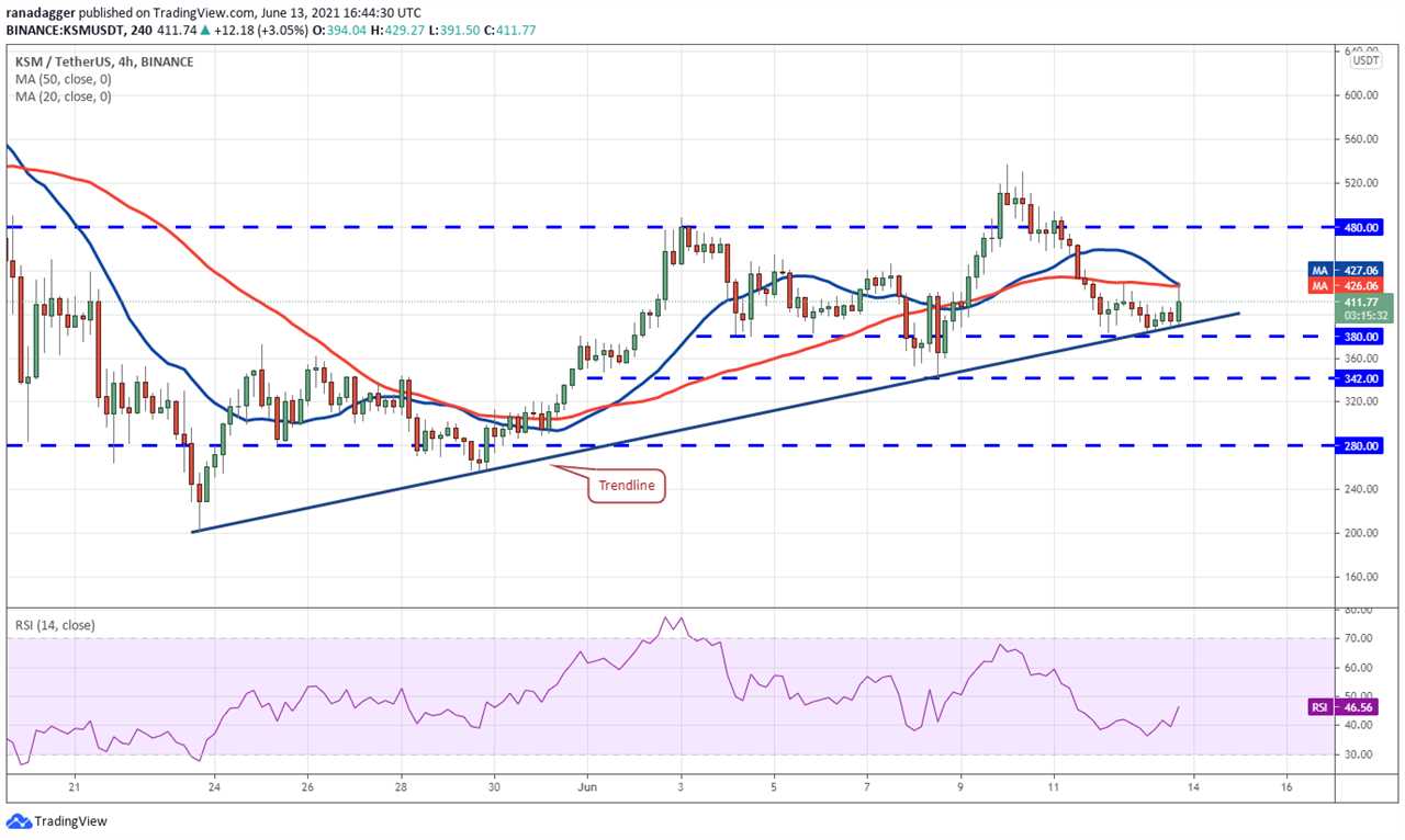 Top 5 cryptocurrencies to watch this week: BTC, AAVE, KSM, ALGO, TFUEL