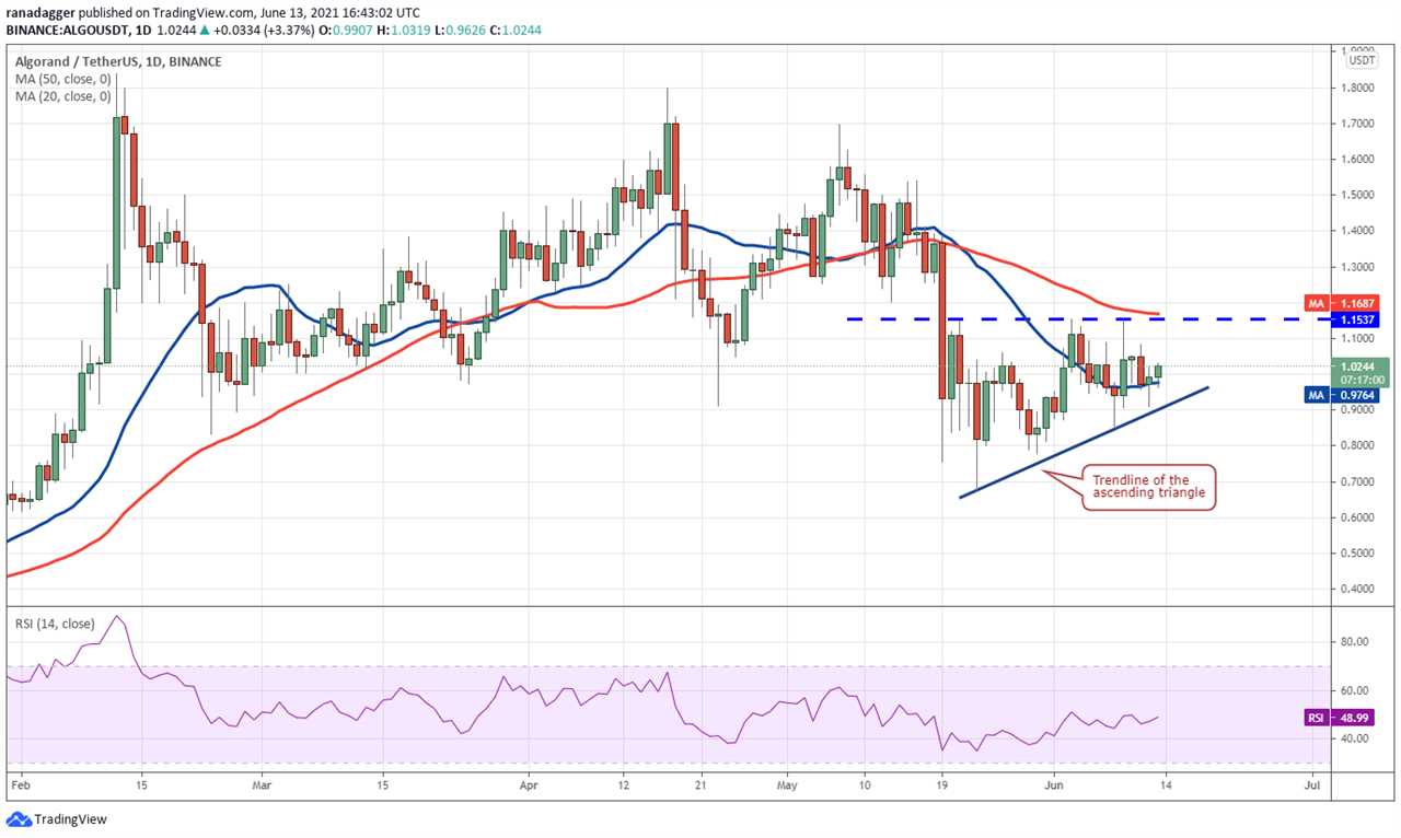 Top 5 cryptocurrencies to watch this week: BTC, AAVE, KSM, ALGO, TFUEL