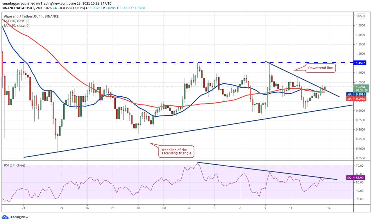 Top 5 cryptocurrencies to watch this week: BTC, AAVE, KSM, ALGO, TFUEL