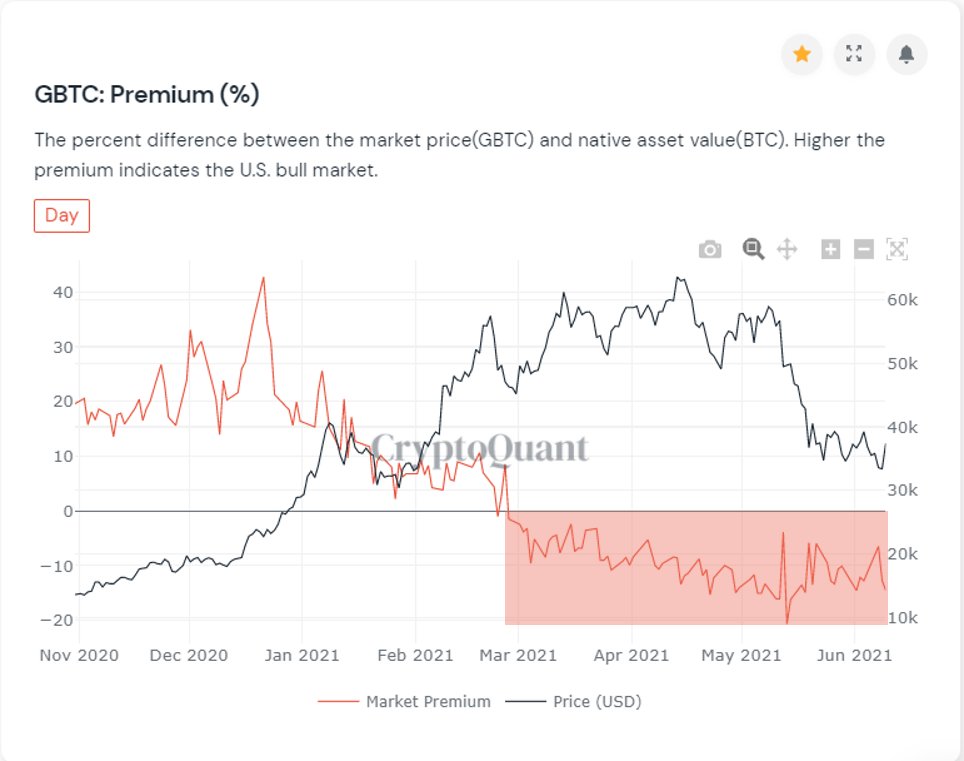 Bitcoin sell pressure may hit zero in July thanks to Grayscale’s giant 16K BTC unlocking