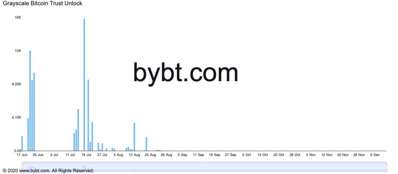 Bitcoin sell pressure may hit zero in July thanks to Grayscale’s giant 16K BTC unlocking