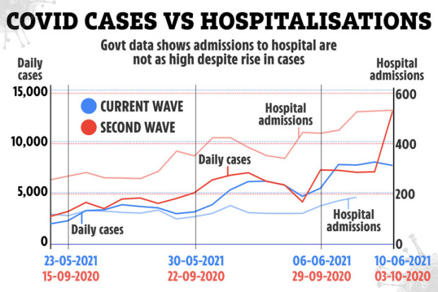 Boris Johnson confirms Freedom Day IS delayed and warns ‘hospitalisations will reach first peak’ if we unlock now