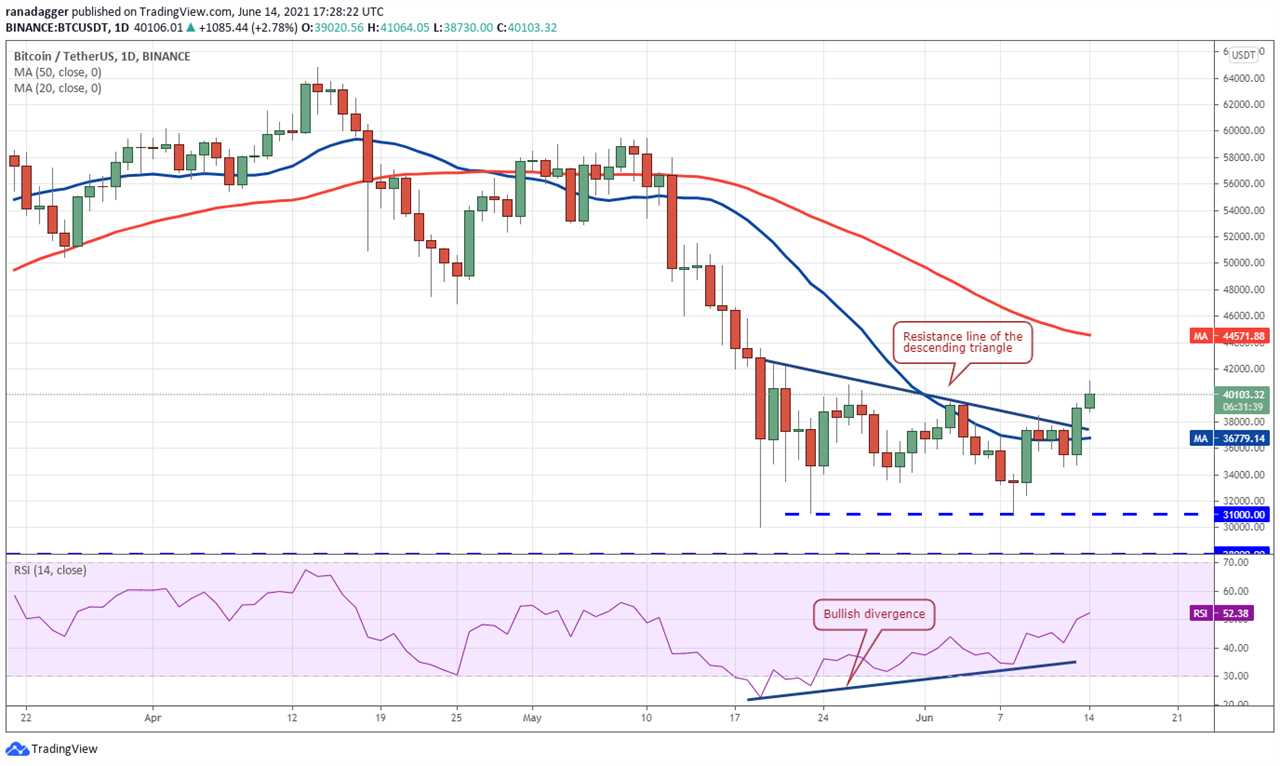 Price analysis 6/14: BTC, ETH, BNB, ADA, DOGE, XRP, DOT, UNI, LTC, BCH