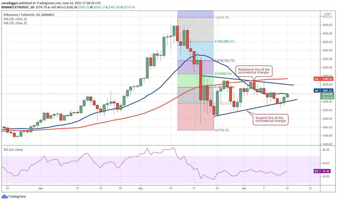 Price analysis 6/14: BTC, ETH, BNB, ADA, DOGE, XRP, DOT, UNI, LTC, BCH