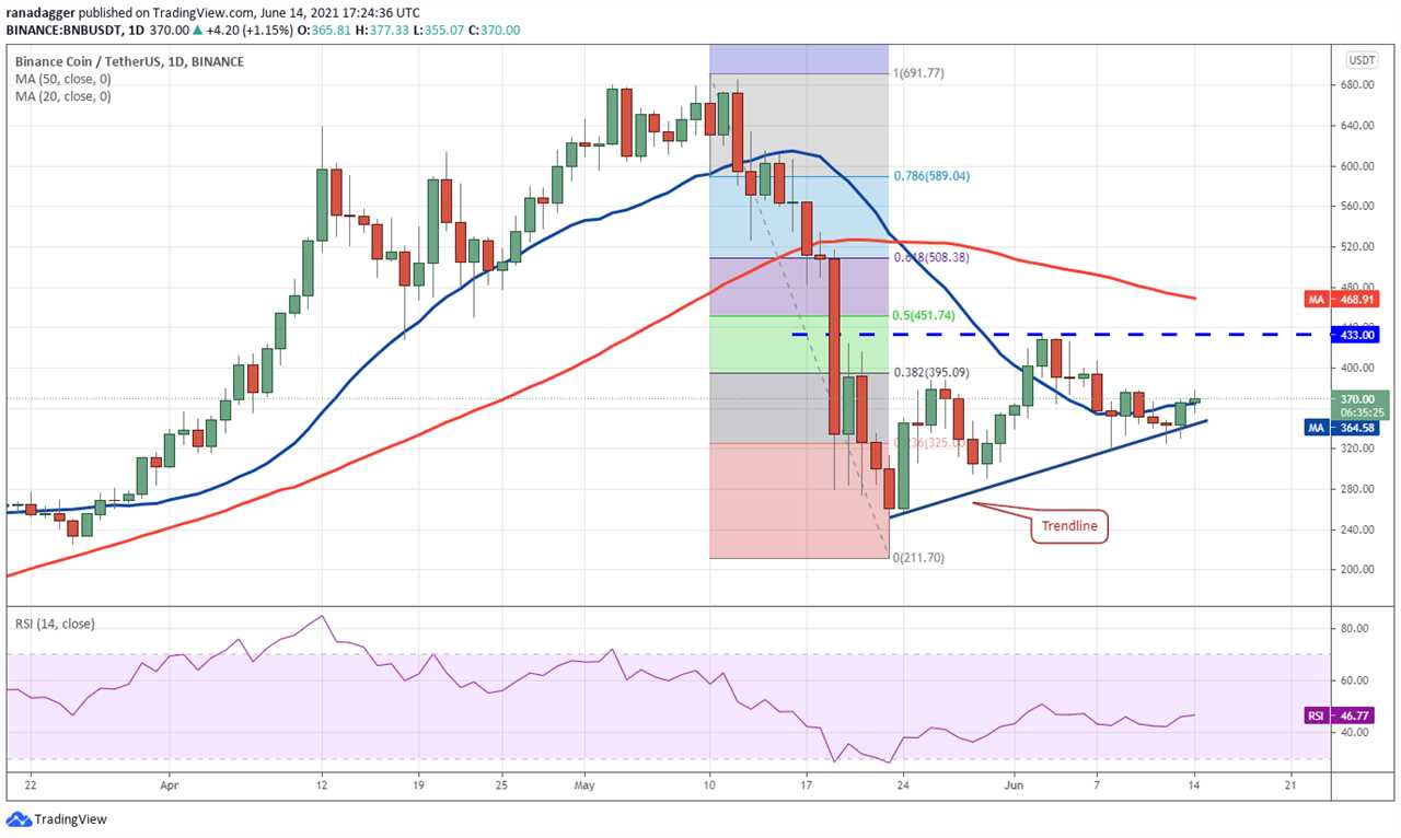 Price analysis 6/14: BTC, ETH, BNB, ADA, DOGE, XRP, DOT, UNI, LTC, BCH