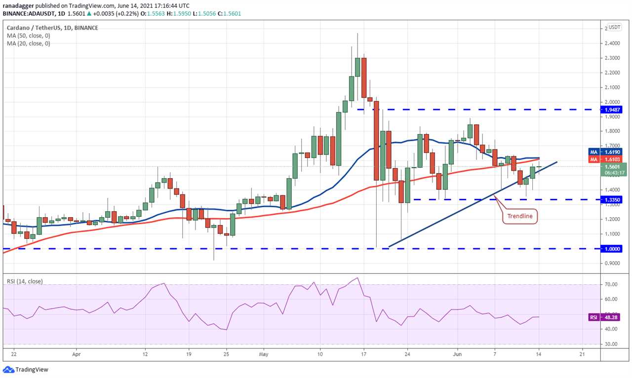 Price analysis 6/14: BTC, ETH, BNB, ADA, DOGE, XRP, DOT, UNI, LTC, BCH