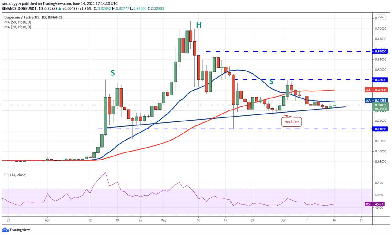 Price analysis 6/14: BTC, ETH, BNB, ADA, DOGE, XRP, DOT, UNI, LTC, BCH