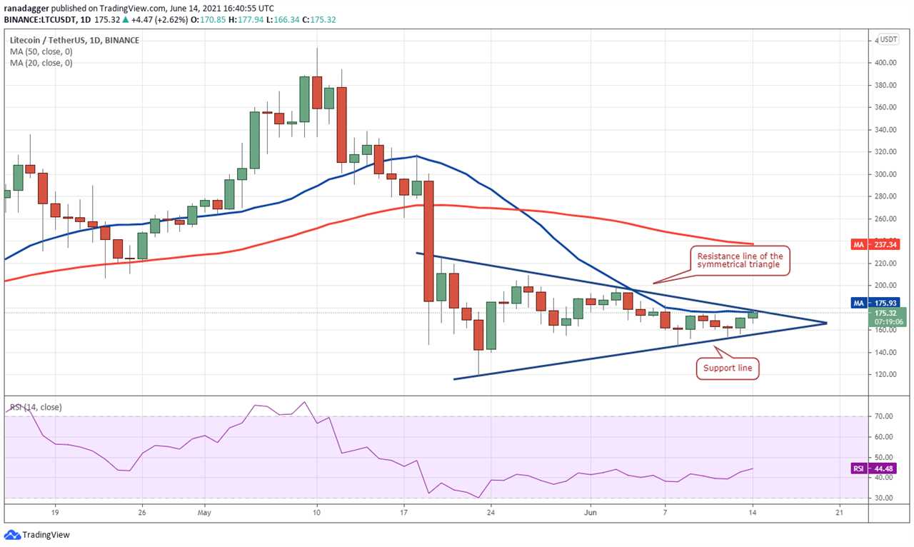 Price analysis 6/14: BTC, ETH, BNB, ADA, DOGE, XRP, DOT, UNI, LTC, BCH