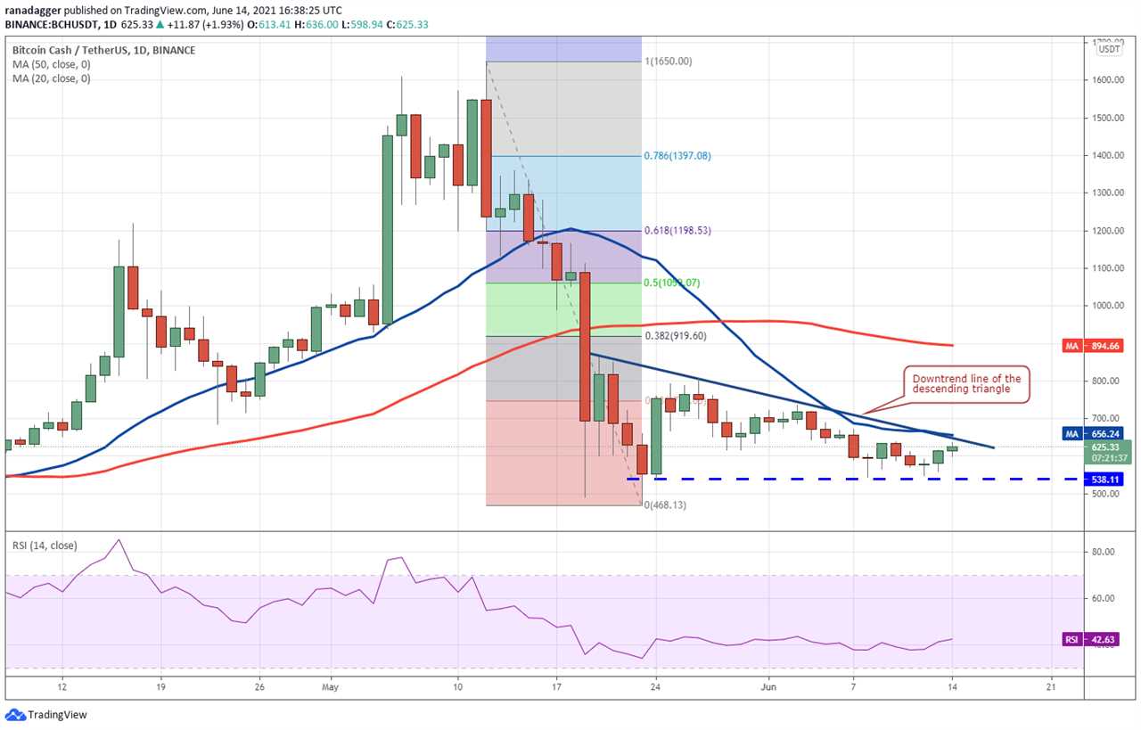 Price analysis 6/14: BTC, ETH, BNB, ADA, DOGE, XRP, DOT, UNI, LTC, BCH