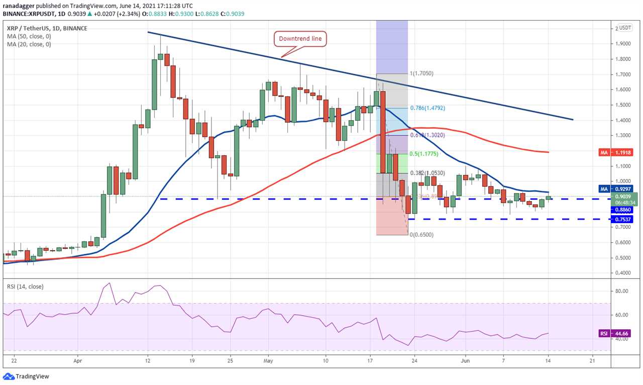 Price analysis 6/14: BTC, ETH, BNB, ADA, DOGE, XRP, DOT, UNI, LTC, BCH