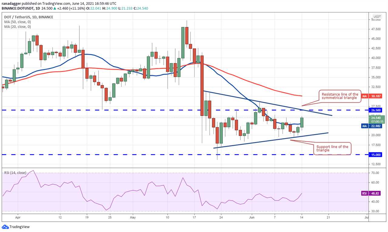 Price analysis 6/14: BTC, ETH, BNB, ADA, DOGE, XRP, DOT, UNI, LTC, BCH