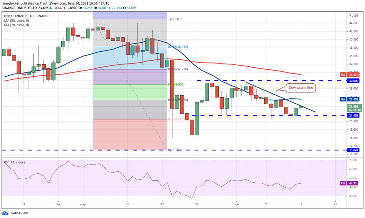 Price analysis 6/14: BTC, ETH, BNB, ADA, DOGE, XRP, DOT, UNI, LTC, BCH