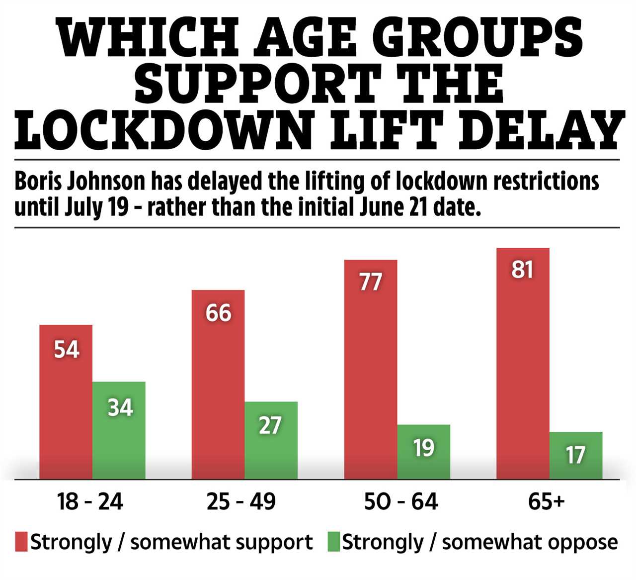 Brits back Boris Johnson’s Freedom Day delay with more than 70 per cent supporting lockdown until July 19