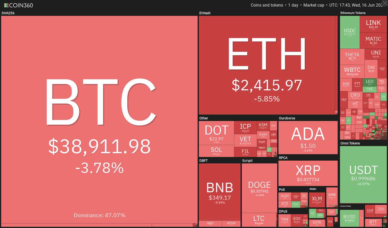 Price analysis 6/16: BTC, ETH, BNB, ADA, DOGE, XRP, DOT, UNI, LTC, BCH