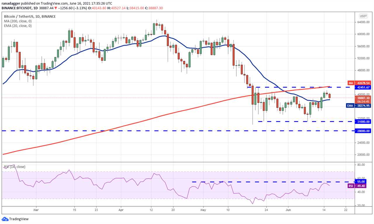 Price analysis 6/16: BTC, ETH, BNB, ADA, DOGE, XRP, DOT, UNI, LTC, BCH