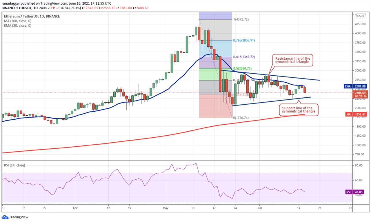 Price analysis 6/16: BTC, ETH, BNB, ADA, DOGE, XRP, DOT, UNI, LTC, BCH