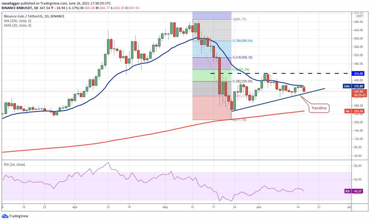 Price analysis 6/16: BTC, ETH, BNB, ADA, DOGE, XRP, DOT, UNI, LTC, BCH