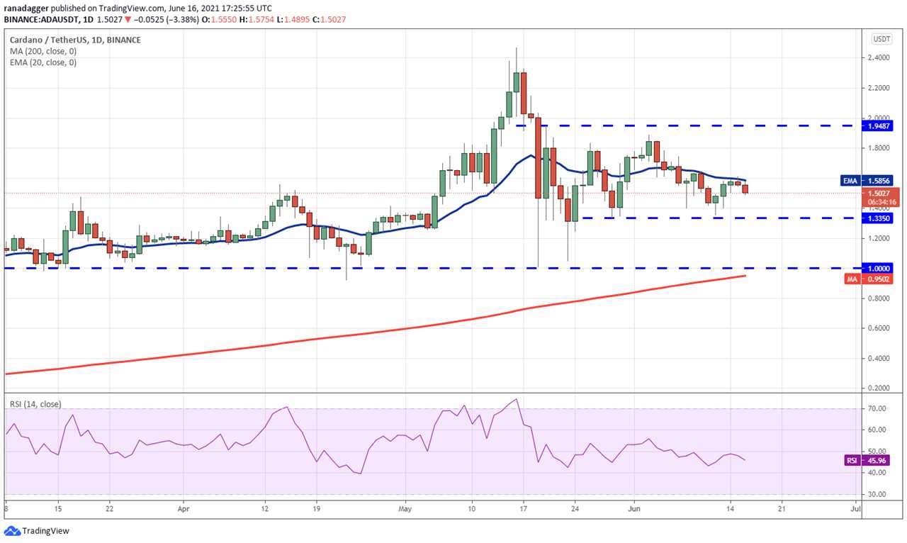 Price analysis 6/16: BTC, ETH, BNB, ADA, DOGE, XRP, DOT, UNI, LTC, BCH