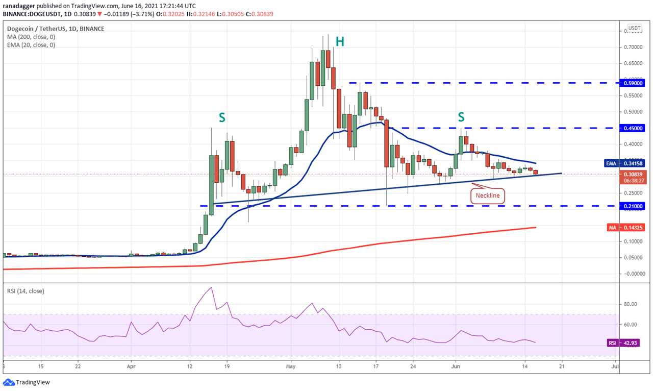 Price analysis 6/16: BTC, ETH, BNB, ADA, DOGE, XRP, DOT, UNI, LTC, BCH