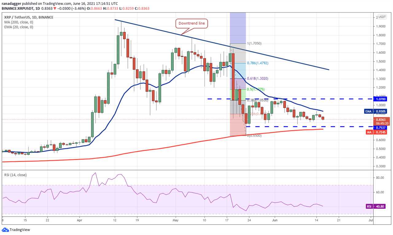 Price analysis 6/16: BTC, ETH, BNB, ADA, DOGE, XRP, DOT, UNI, LTC, BCH