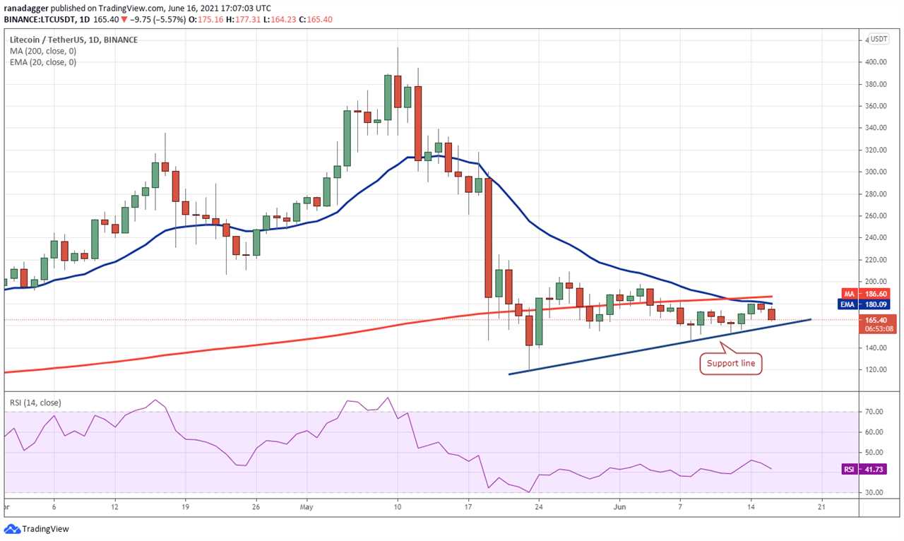 Price analysis 6/16: BTC, ETH, BNB, ADA, DOGE, XRP, DOT, UNI, LTC, BCH