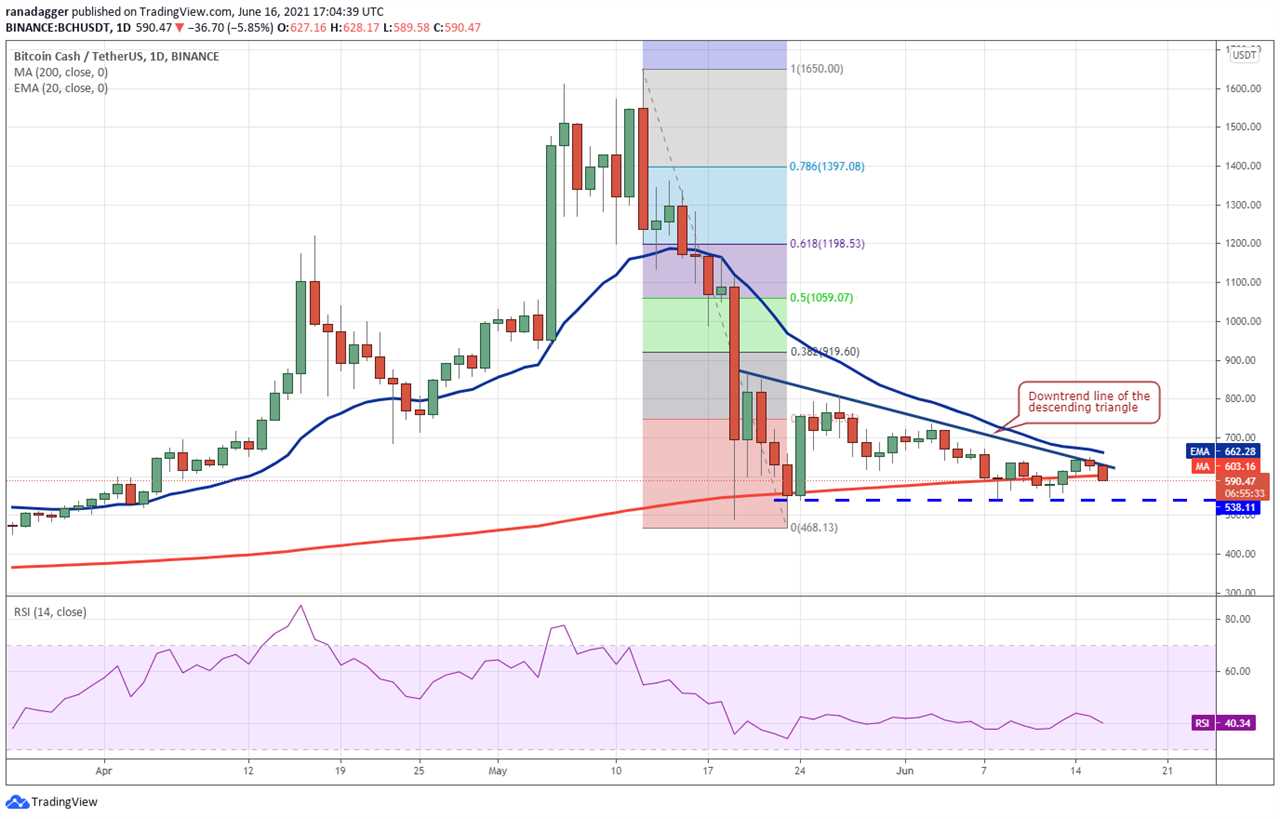 Price analysis 6/16: BTC, ETH, BNB, ADA, DOGE, XRP, DOT, UNI, LTC, BCH