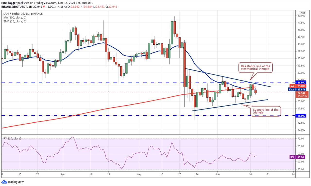 Price analysis 6/16: BTC, ETH, BNB, ADA, DOGE, XRP, DOT, UNI, LTC, BCH