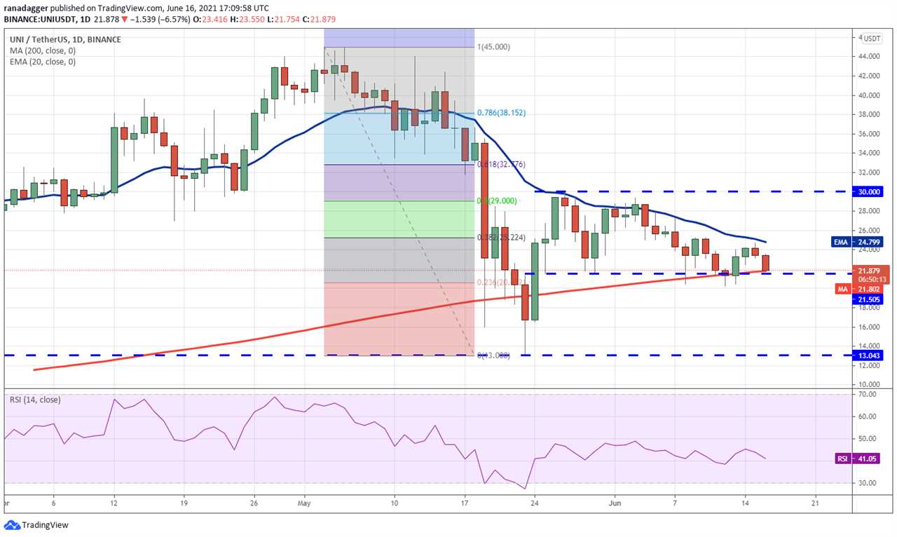 Price analysis 6/16: BTC, ETH, BNB, ADA, DOGE, XRP, DOT, UNI, LTC, BCH