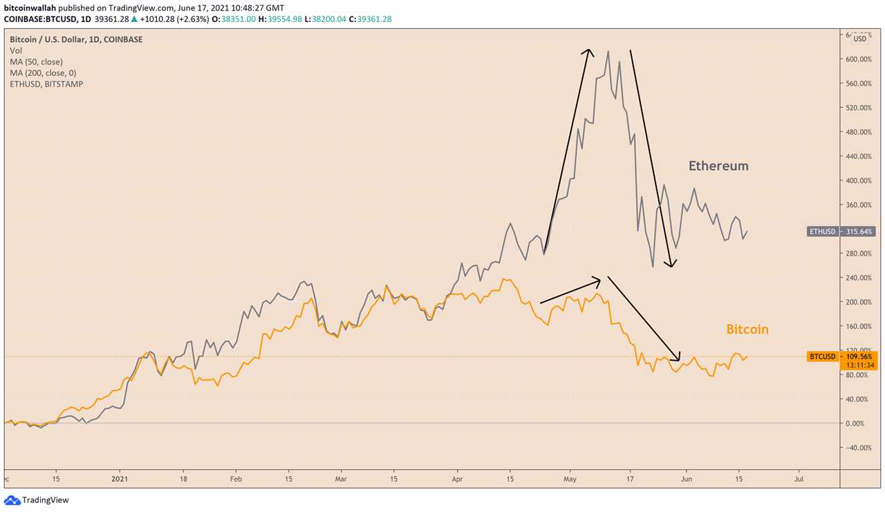 Here’s why one analyst says Bitcoin will outperform Ethereum in the short term